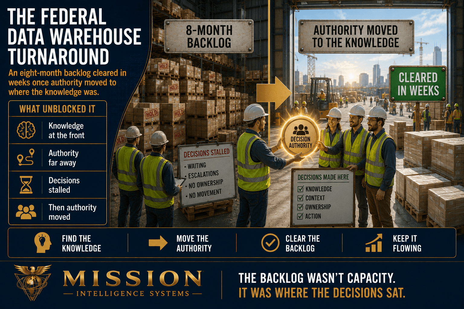 A towering eight-month backlog on a loading dock clearing rapidly once a decision-authority token is handed to the frontline crew who already hold the knowledge.