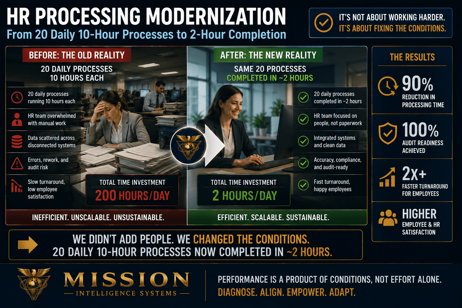 A before-and-after of HR processing moving from twenty daily ten-hour processes to two-hour completion by fixing the operating model and decision rights rather than adding people.