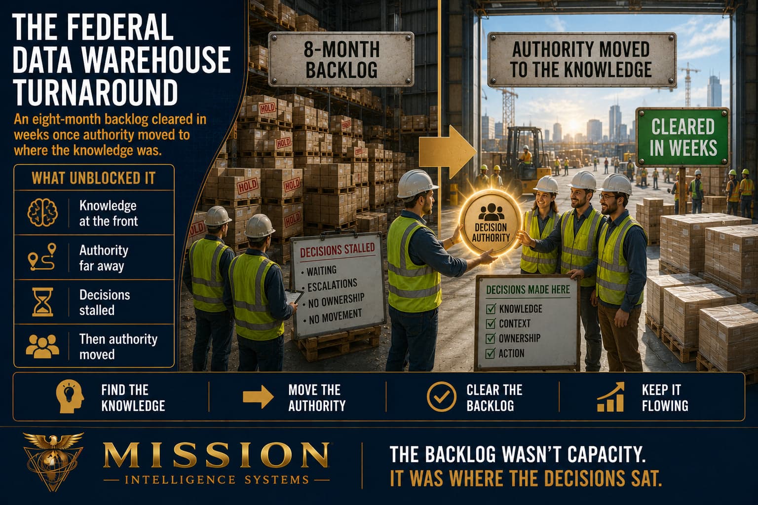 A towering eight-month backlog on a loading dock clearing rapidly once a decision-authority token is handed to the frontline crew who already hold the knowledge.