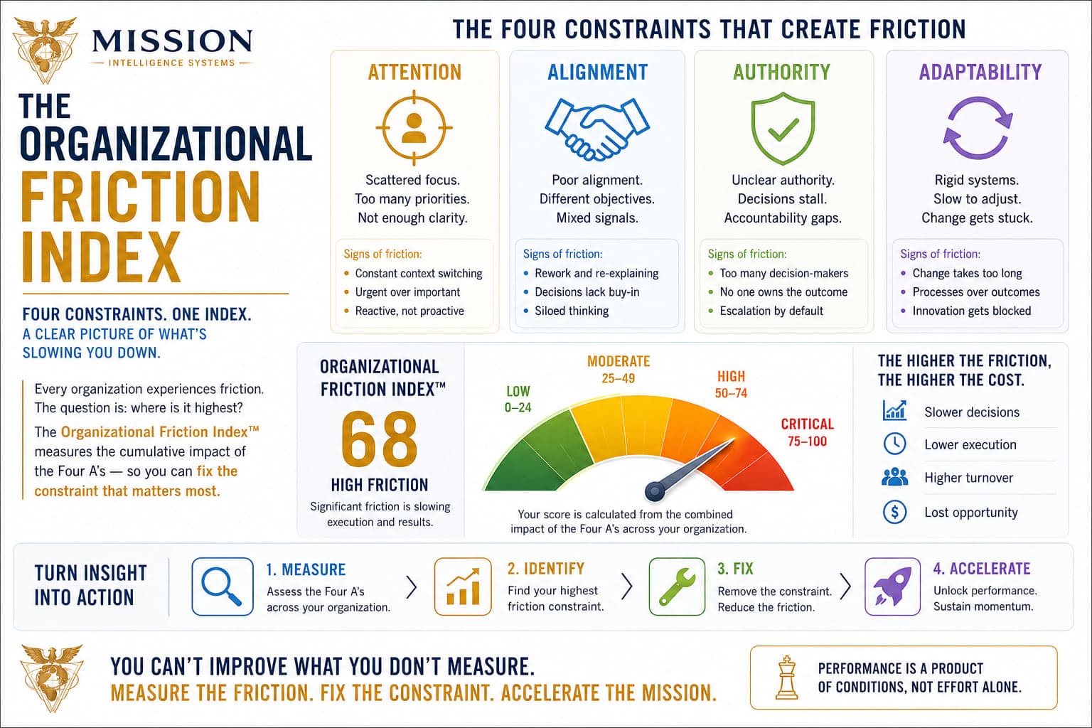 An organizational friction dashboard scoring the four constraints into a single friction index reading 68, high friction, illustrating that friction can be measured before it ruptures.