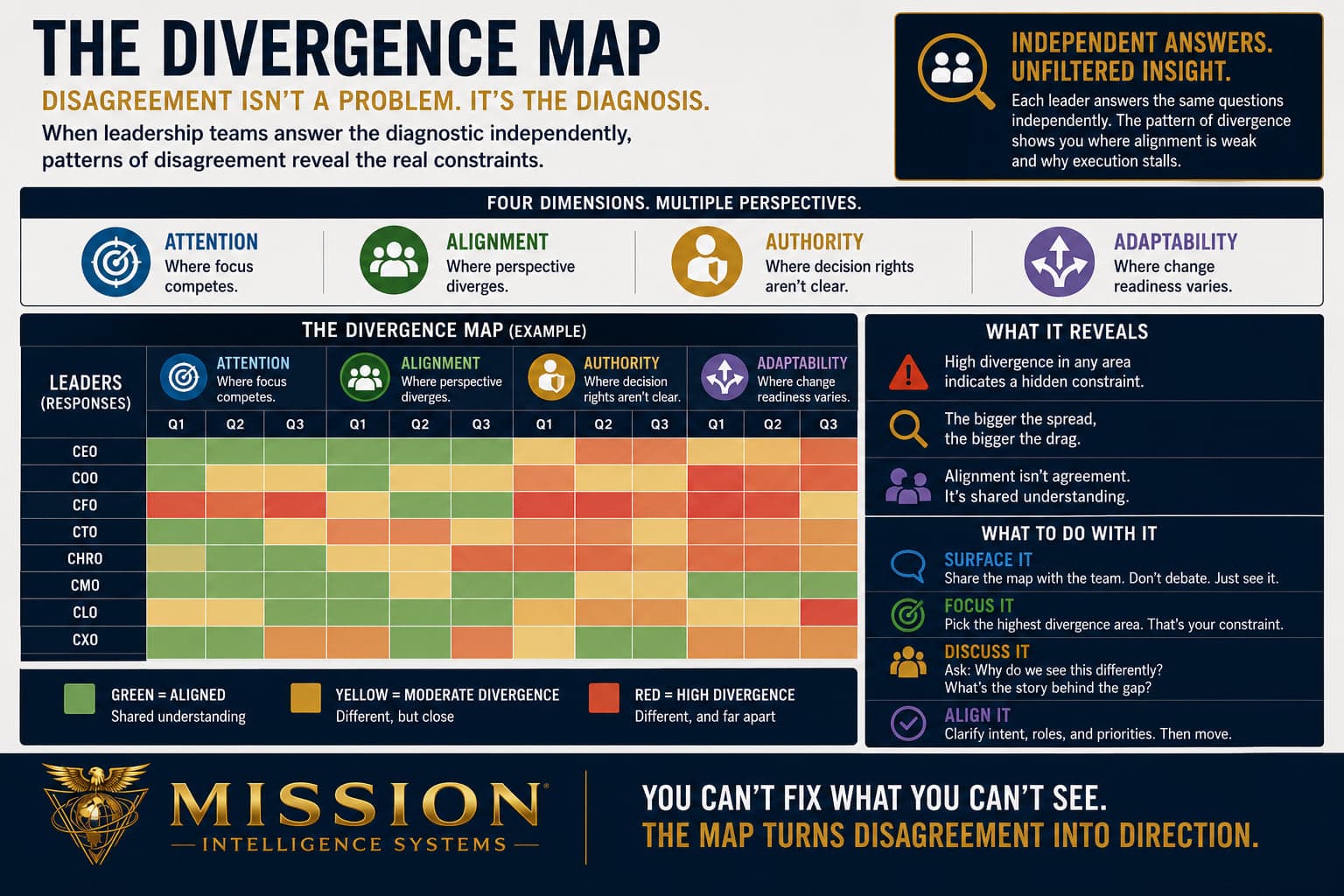 A divergence matrix in which each leader answers the same diagnostic independently and their responses are color-coded from aligned to high divergence, illustrating that the shape of the disagreement is the diagnosis.